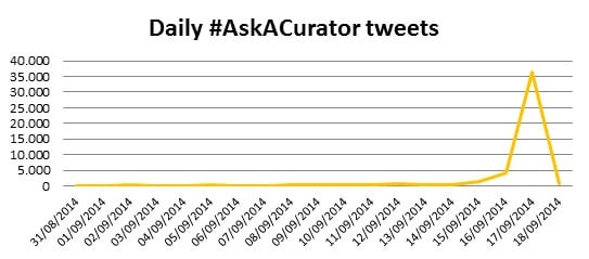 Evolution of number of tweets about AskACurator