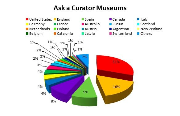 AskACurator: distribution of users by country 