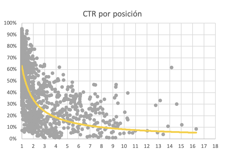 CTR por posición-1
