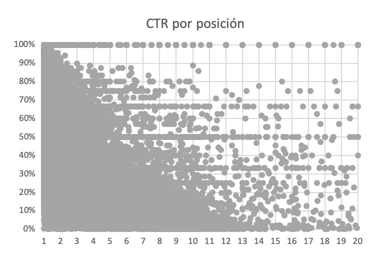 CTR por posición