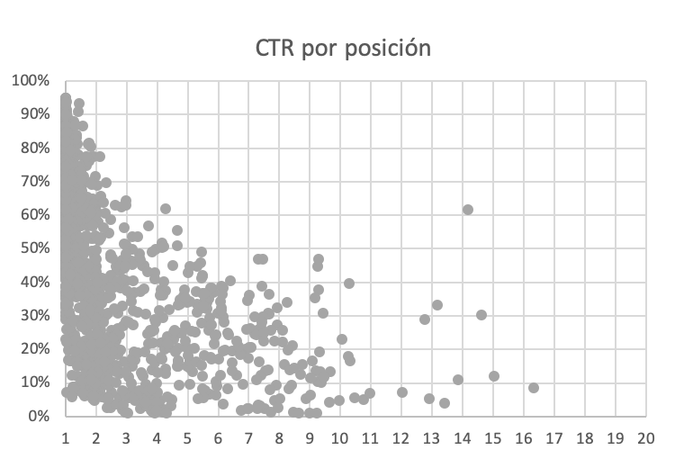 CTR por posición 