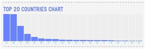 Top20 países que usan Twitter