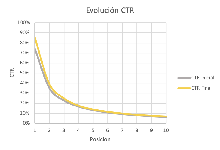 Evaluación CTR 