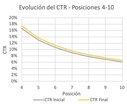 Evaluación CTR Posiciones 4-10 