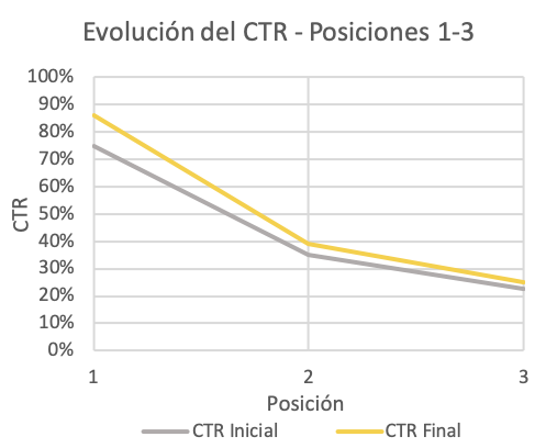 Evaluación Posiciones 1-3