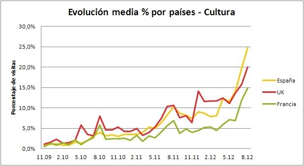 Evolucion media porcentaje por paises - Cultura