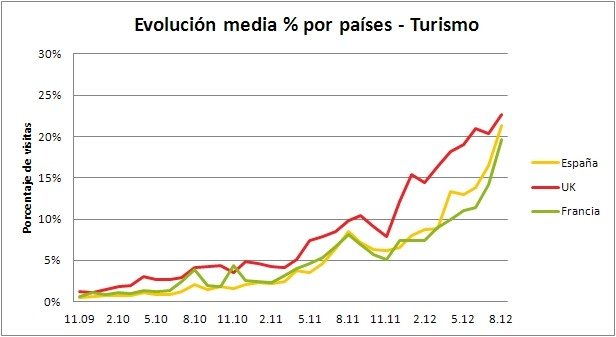 Evolucion media porcentaje por paises - Turismo