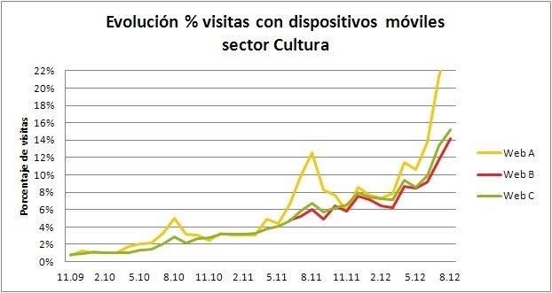 Evolucion porcentaje visitas con dispositivos moviles sector cultura
