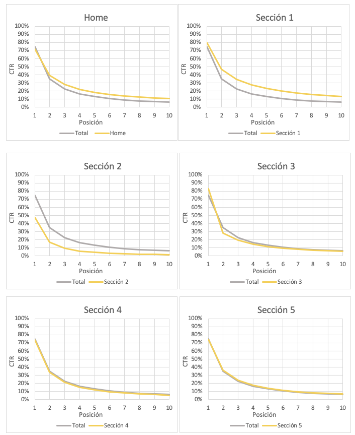 Gráfico CTR Home + Secciones 