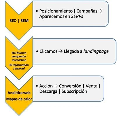 Esquema simplificado del estudio de las búsquedas