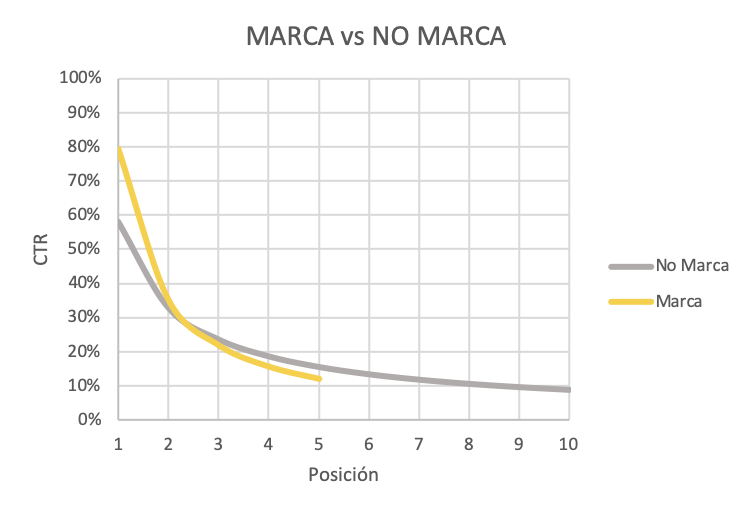 Marca VS No Marca 