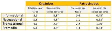 Tabla comparativa de resultados de eyetracking