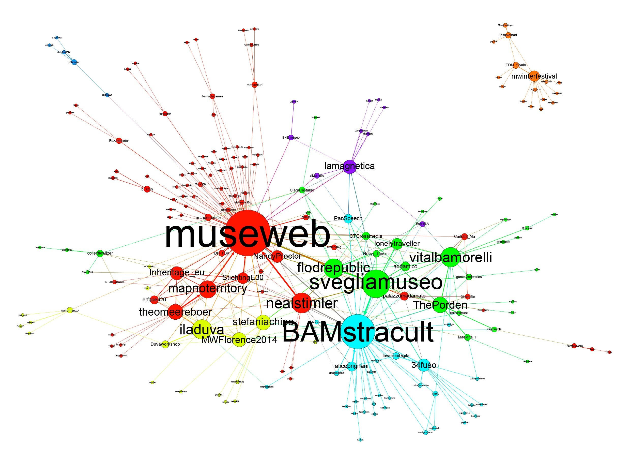 Social Network Analysis Museums and the Web 2014