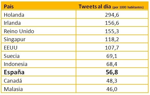 Tweets al día por país