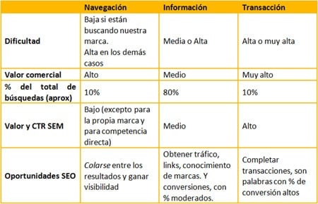 Tabla búsquedas transaccionales