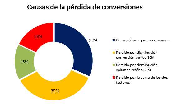 Causa de la pérdida de conversiones Google Adwords