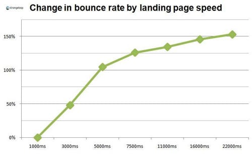 Cambio en tasa de rebote según velocidad de carga de landing page