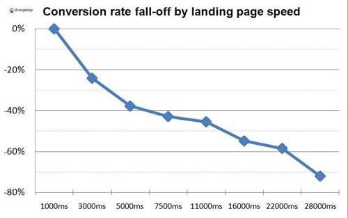 Caída de tasa de conversió según velocidad de carga de landing page