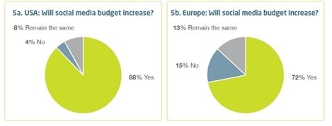 ¿Incrementará el presupuesto en social media?