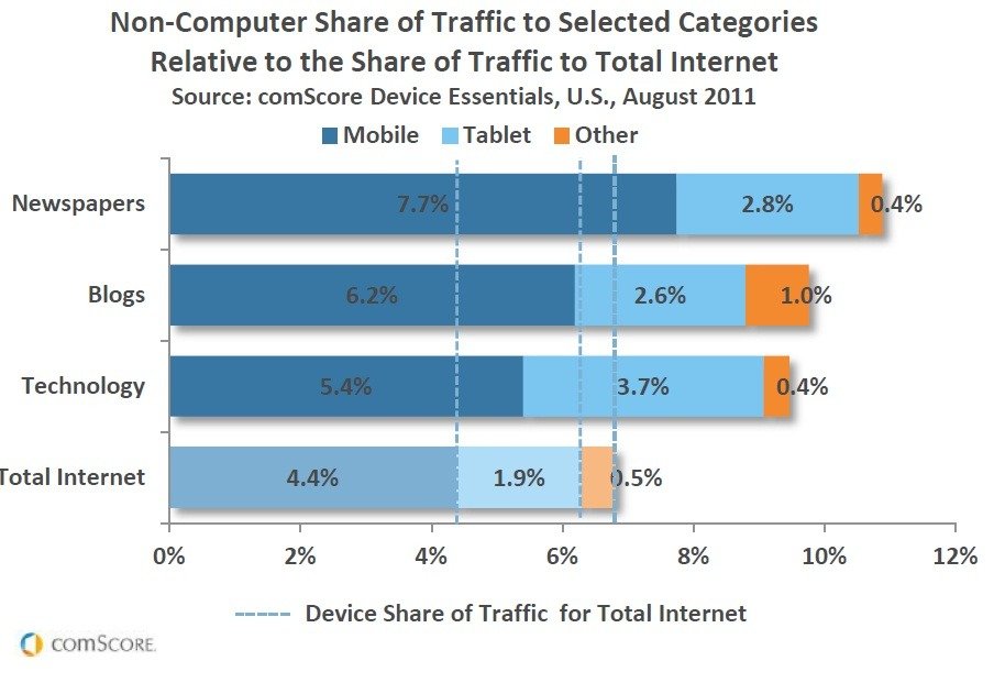 cuota de trafico segun categorias y dispositivos_comaprativa_comscore 2011