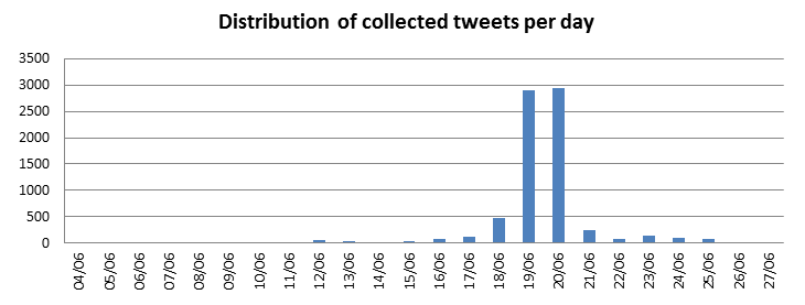 distribution-of-collected-tweets-per-day