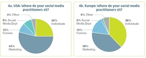 De que departamento forman parte los Social Media