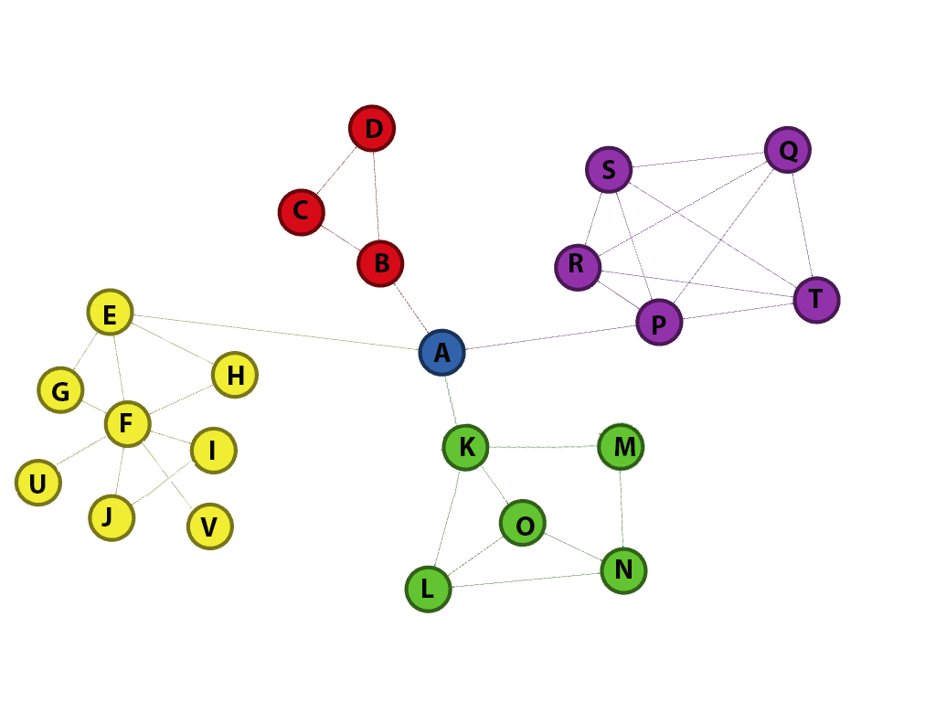 Example of centrality - graph