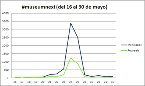 Gráfico del hashtag museumnext