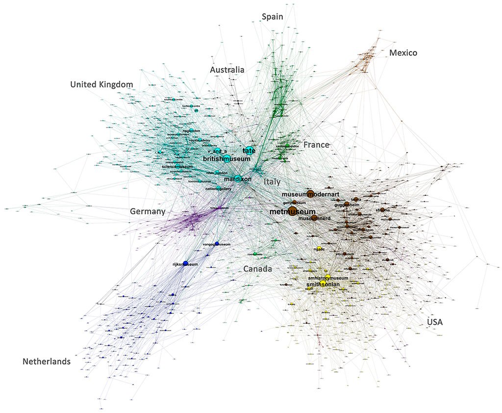 Twitter's Graph Museums Study