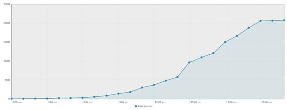 Número de impresiones en Twitter #askacurator