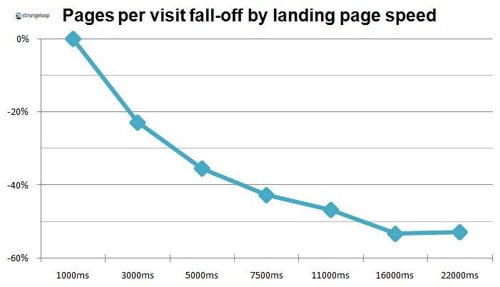 Caída de páginas vistas por visita según velocidad de carga de landing
