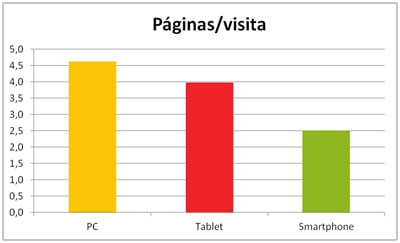 Páginas vistas por visita. Pc, Tablets y Smartphones
