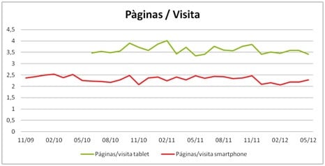 Páginas vistas por visita. Tablets vs Smartphones