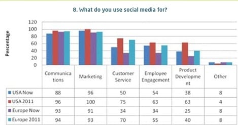 ¿Para que usas las redes sociales?