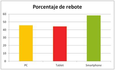 Porcentaje de rebote de visitas. Pc, Tablets y Smartphones.