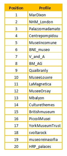 Ranking by centraity #MuseumWeek