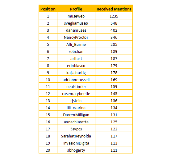 Ranking by mention #Museumandtheweb 2014