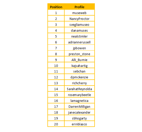 Ranking users #Museumandtheweb 2014