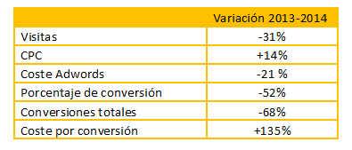 Rendimiento de las campañas de Adwords. Comparativa 2013-2014