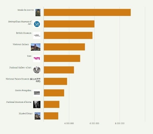 Most visited museums in FY 2011