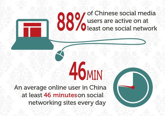 Uso de as redes sociales en China