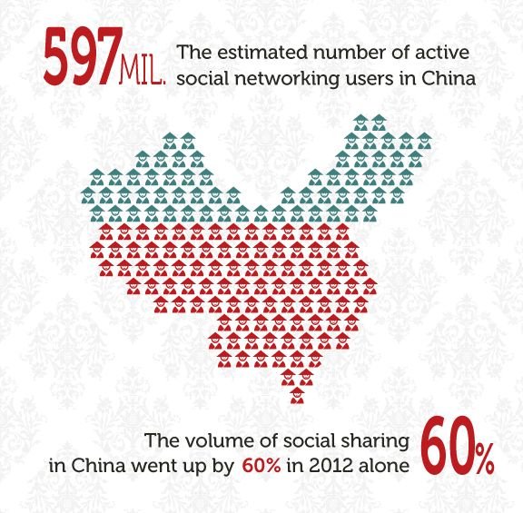 Usuarios de las redes sociales en China