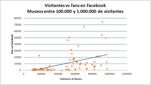 visitantes_fans_Facebook_museos_100.000_1.000.000_visitantes