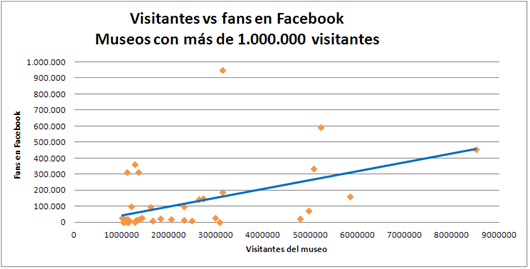 visitantes_fans_facebook_museos_mas_1.000.000_visitantes