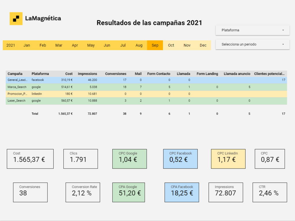 Resultados de las campañas 2021