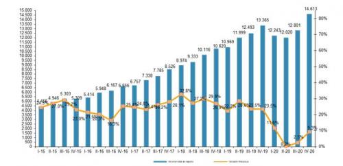 Crecimiento del Ecommerce.