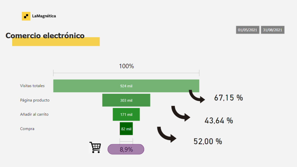 Datos sobre comercio electrónico.