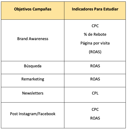 Tabla con objetivos e indicadores