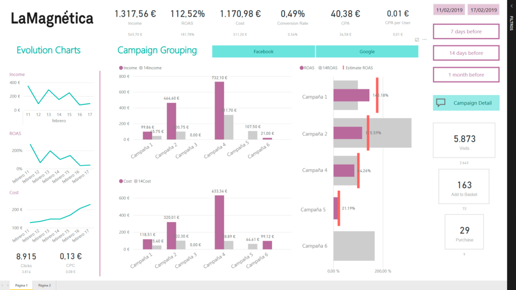 Cuadro de mando de campañas