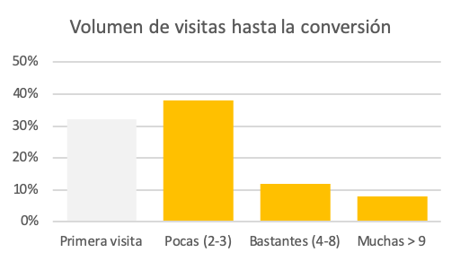 Gráfico del volumen de visitas hasta la conversión